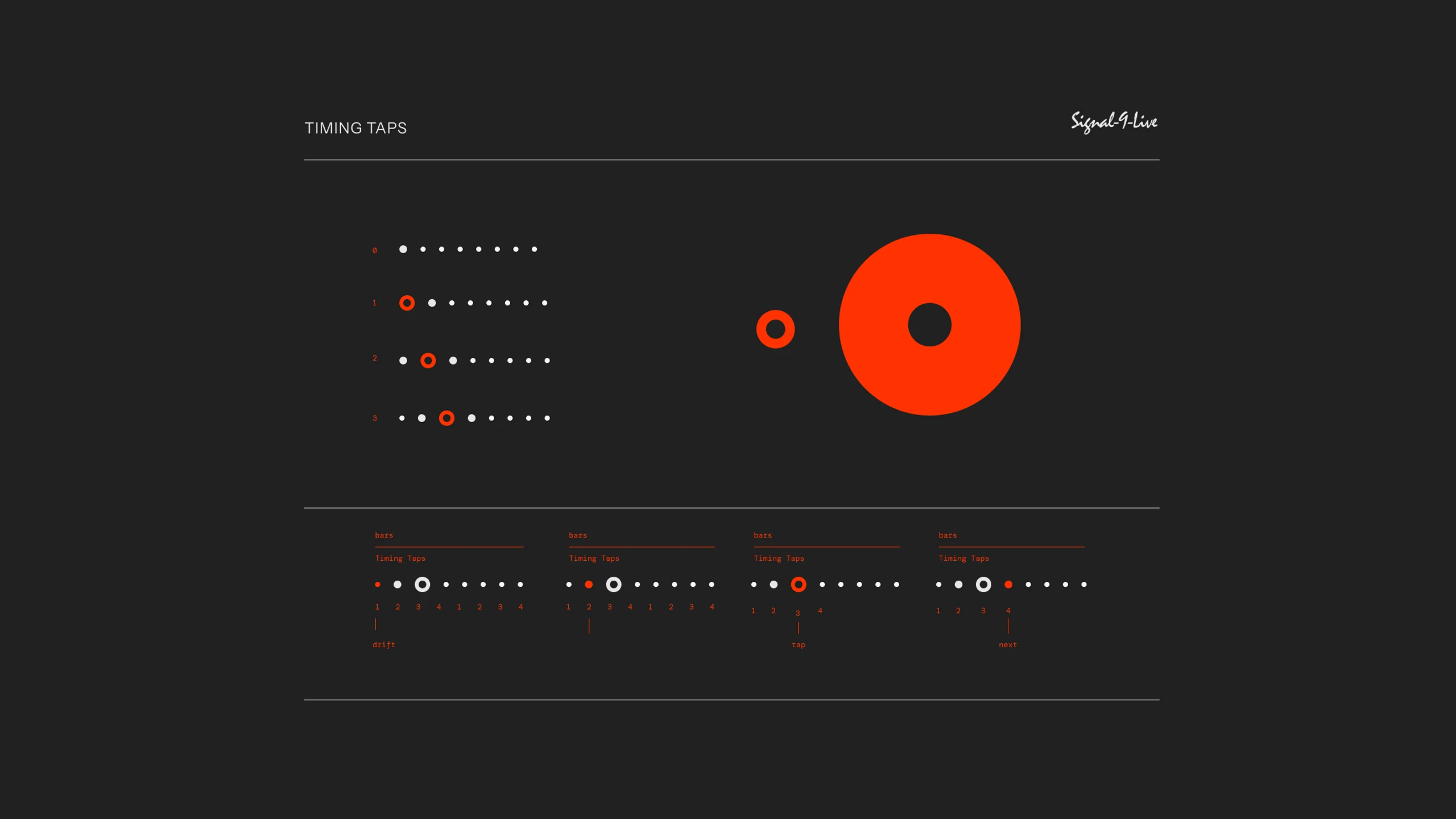 Timing tap feedback marks progressing from an active orange ring to a quiet gray trail
